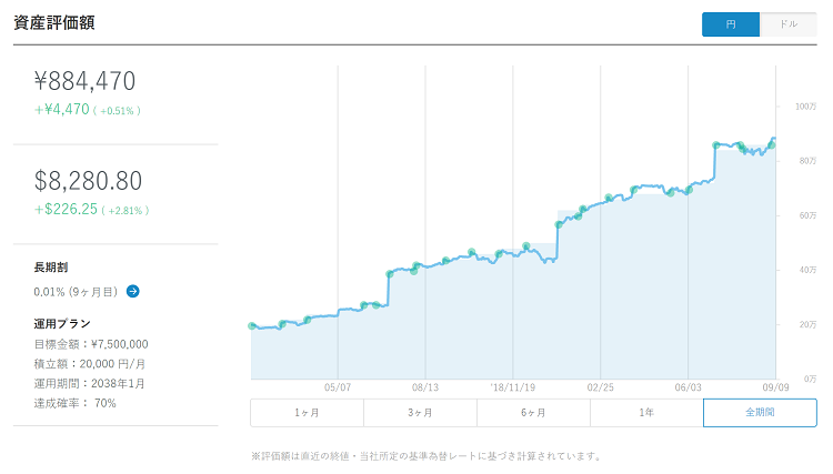 2019年8月のWealthNavi成果報告