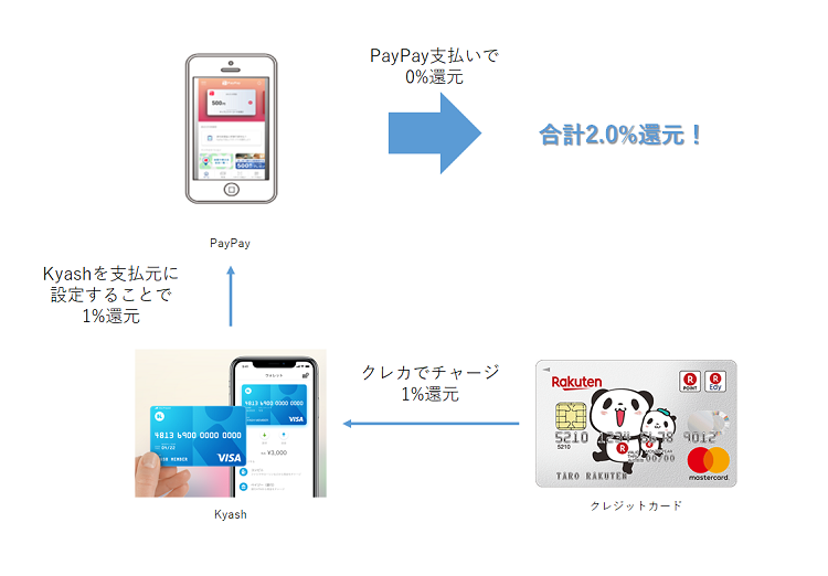 PayPay × Kyashフロー