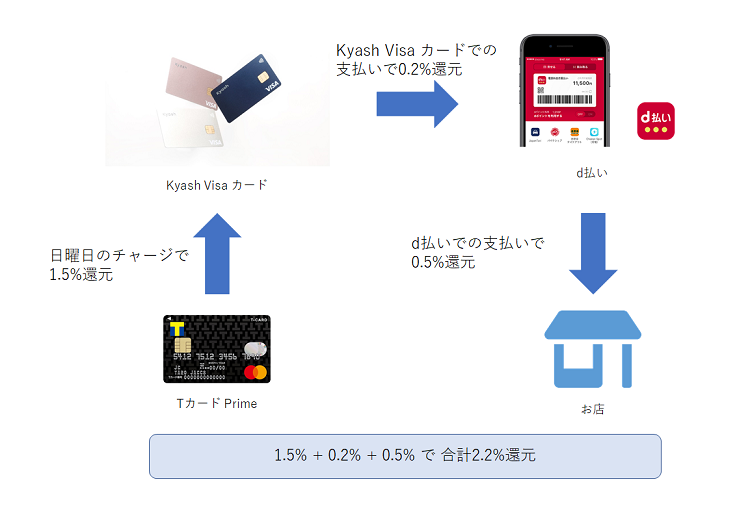 Kyash Visa カード + Tカード Prime（プライム）+ d払いで2.2%還元　フロー図