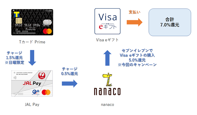 nanacoでスマホプリペイド Visa eギフトを購入
